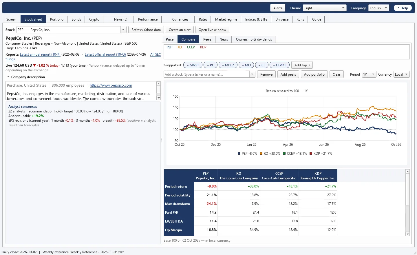 Compare tab: PepsiCo against Coca-Cola, Coca-Cola Europacific and Keurig Dr Pepper, returns rebased to 100 and a table of statistics